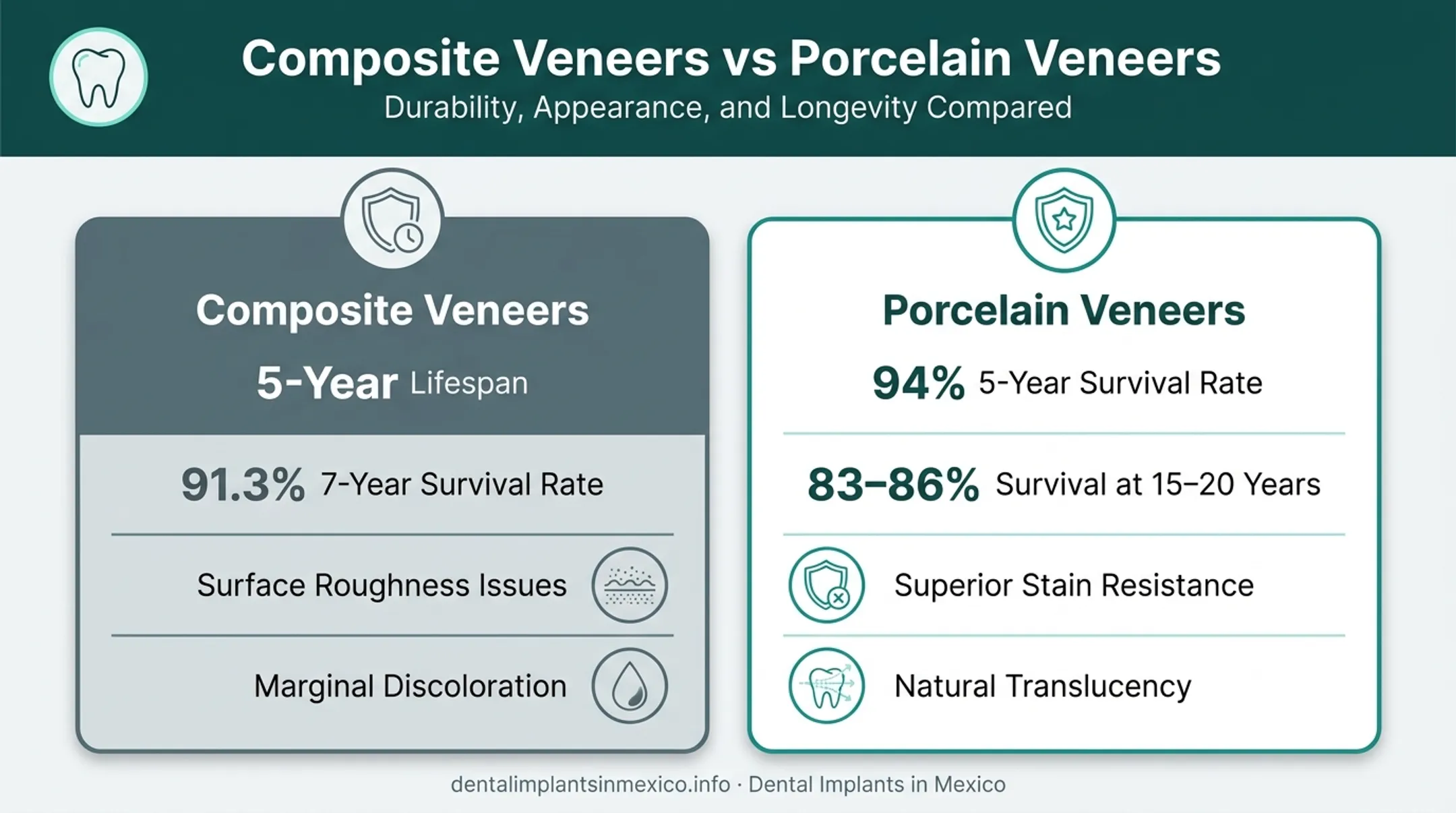 Composite versus porcelain veneer durability and longevity comparison chart