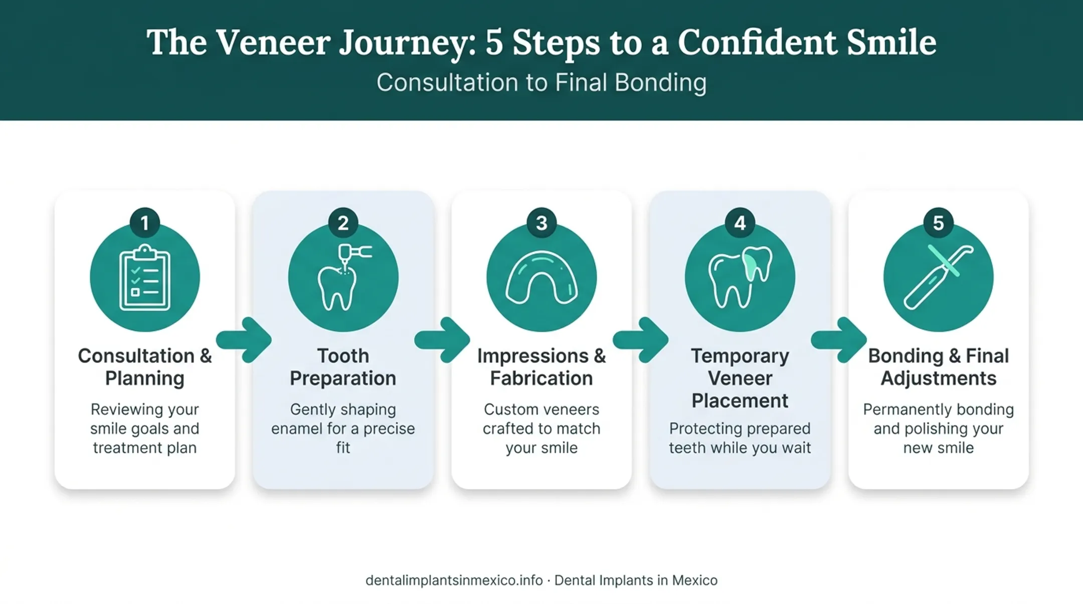 5-step dental veneer procedure from consultation to final bonding