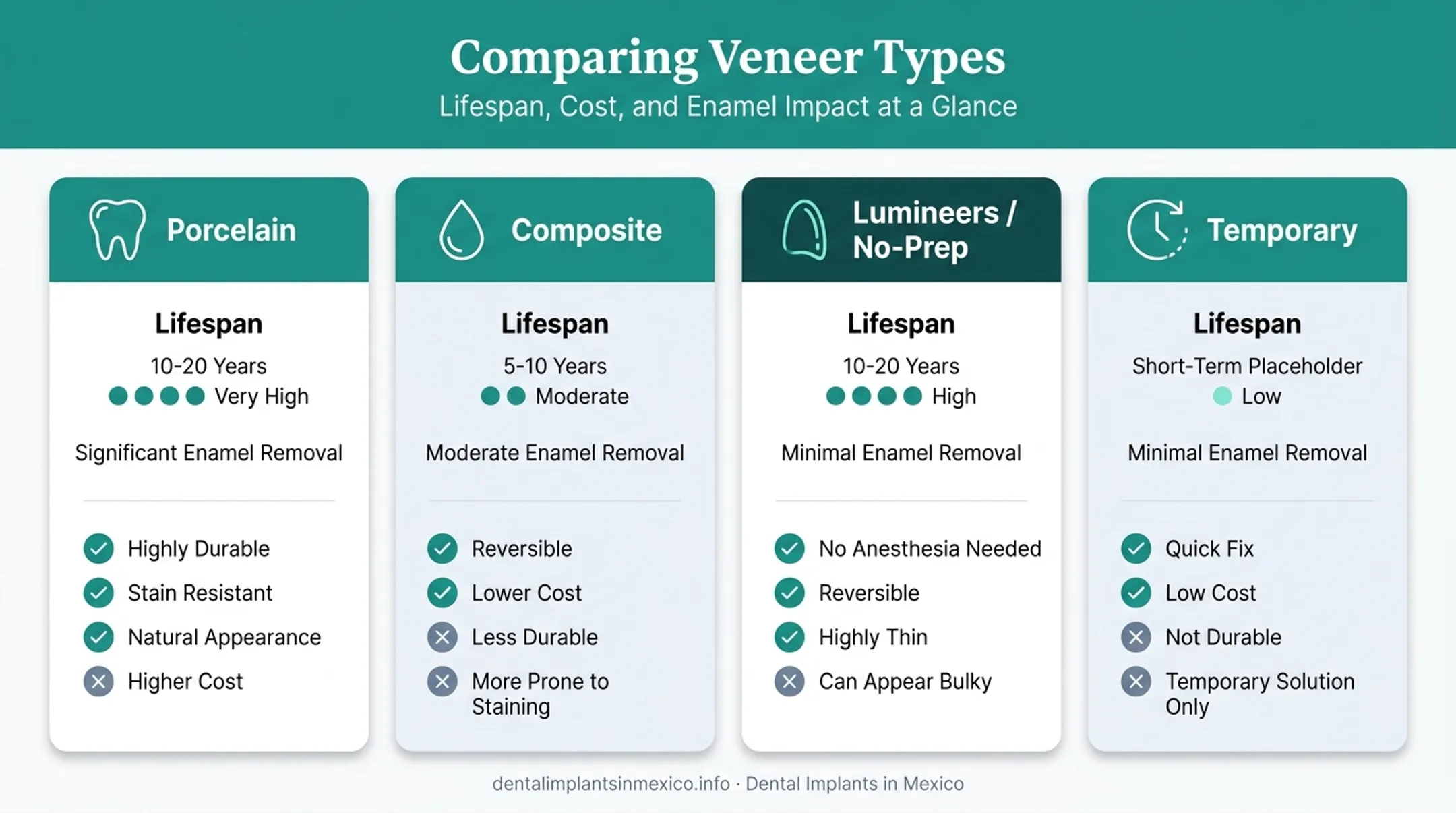 Comparison of porcelain composite and no-prep veneer types and lifespans