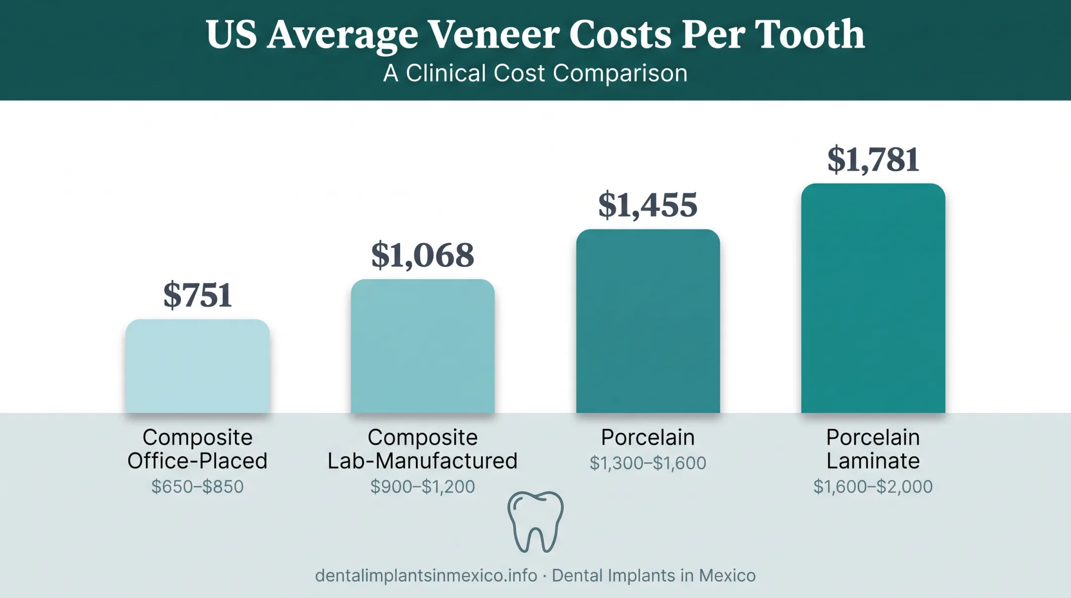 US veneer cost comparison chart across composite and porcelain types