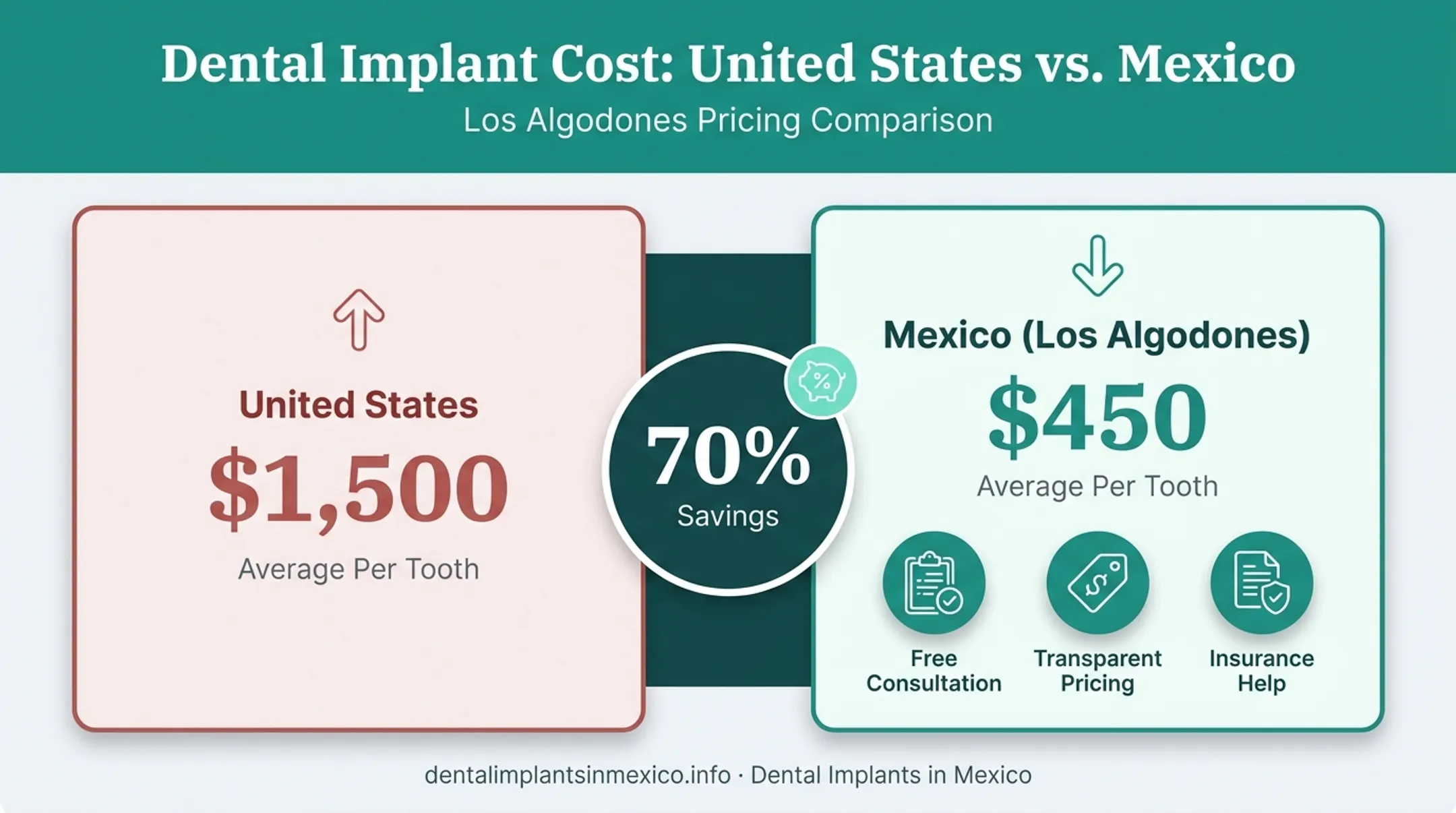 US versus Mexico veneer cost savings comparison side-by-side infographic