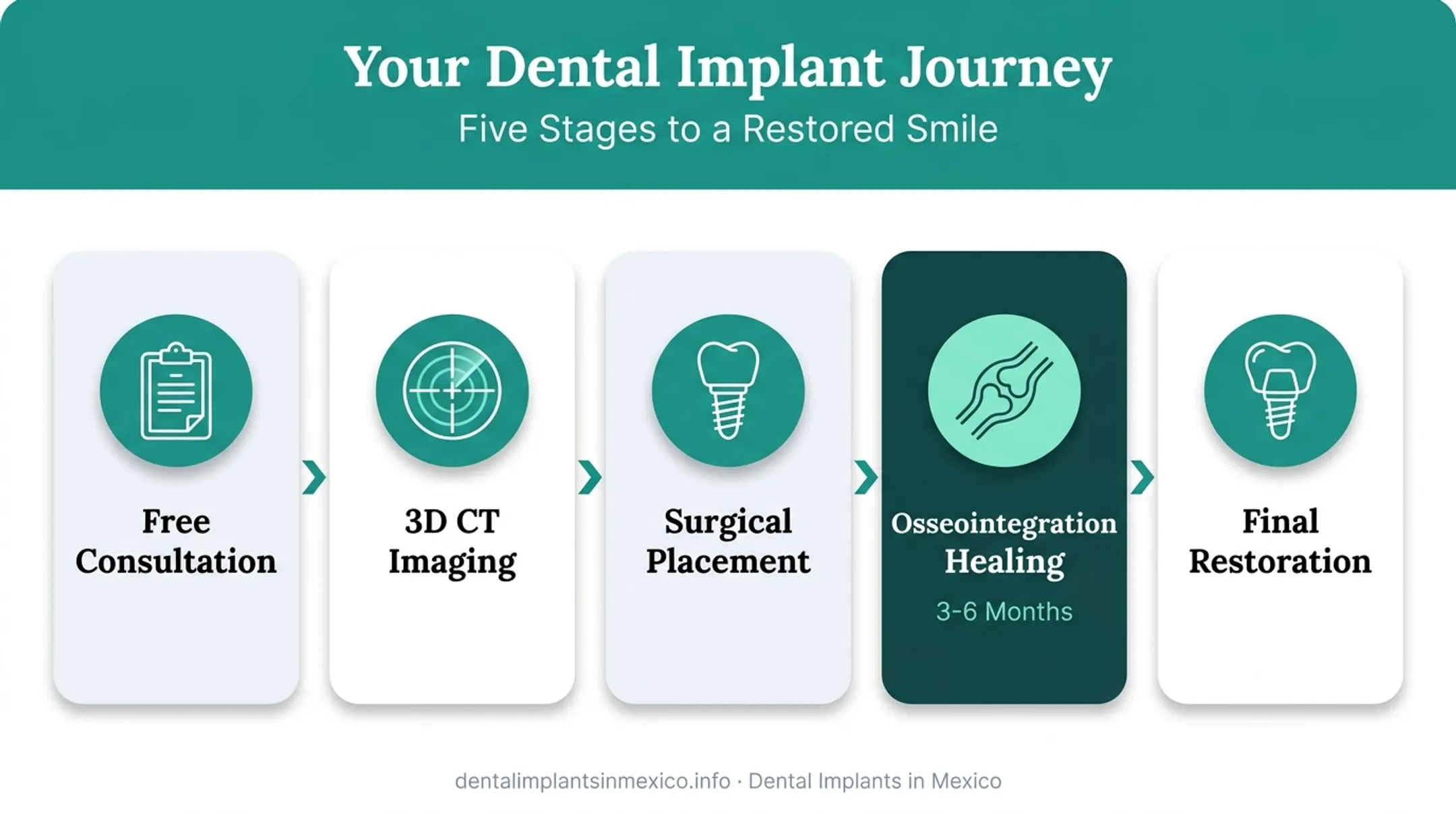 Five-stage dental implant treatment process from consultation to final restoration