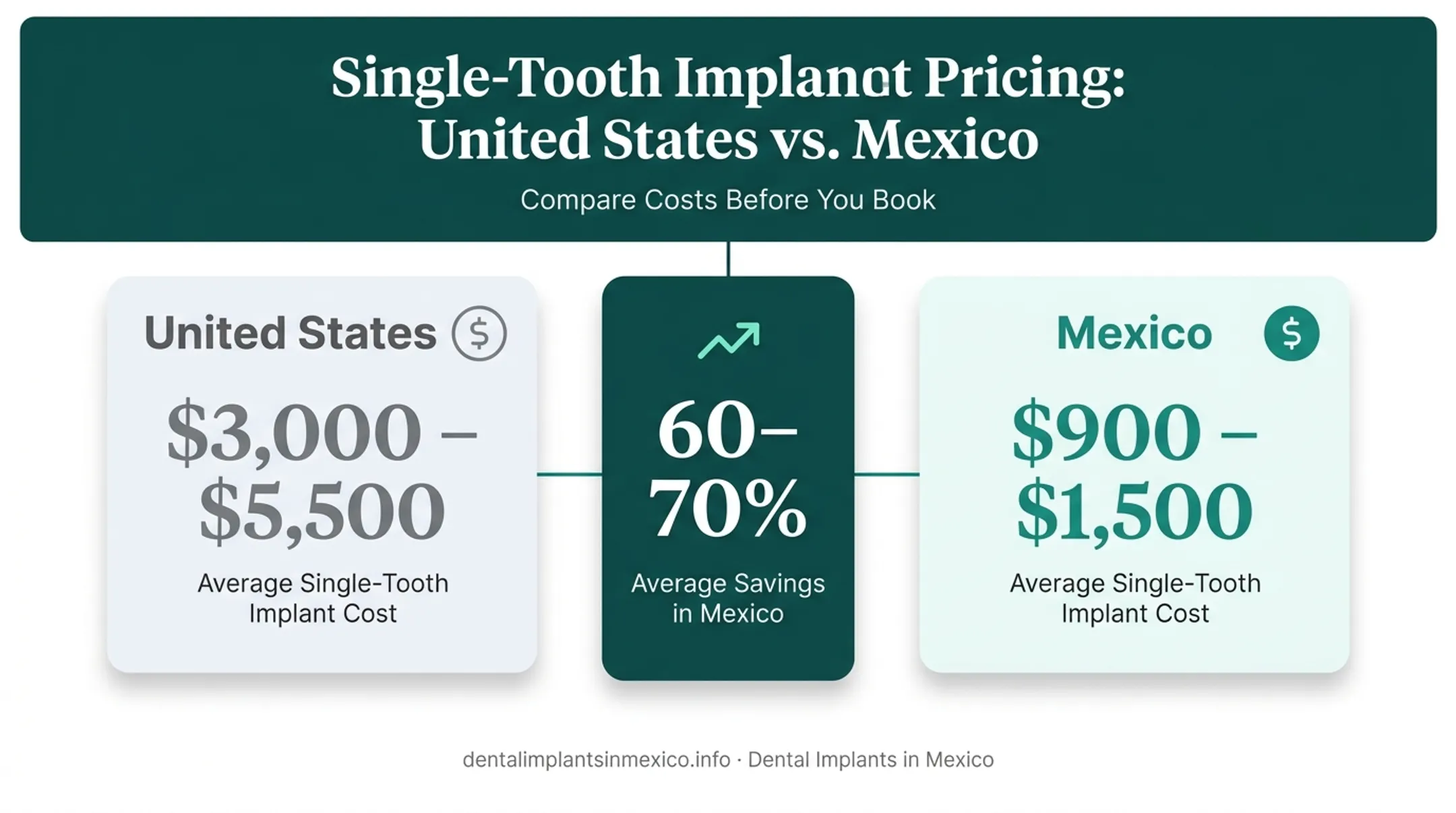 US versus Mexico dental implant cost savings comparison chart