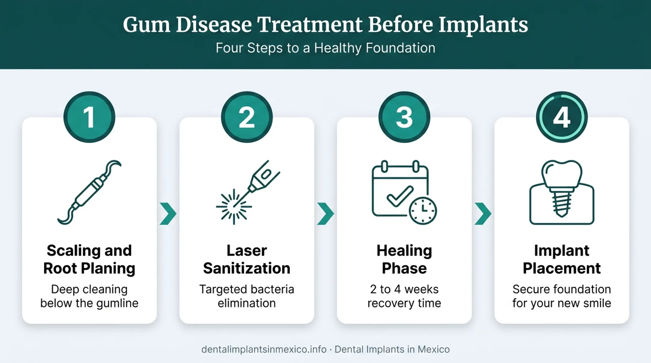 Four-step gum disease treatment sequence before dental implant placement