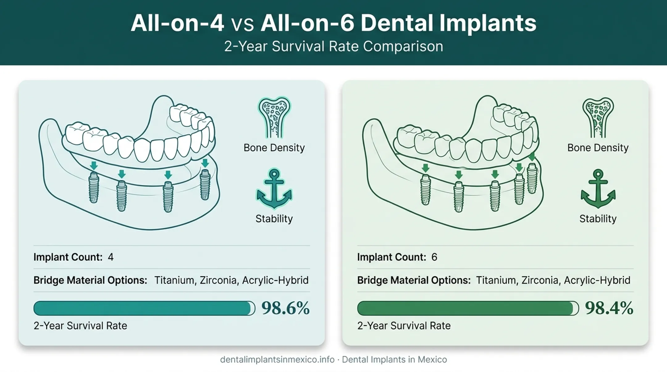 All-on-4 versus All-on-6 implant comparison survival rates chart