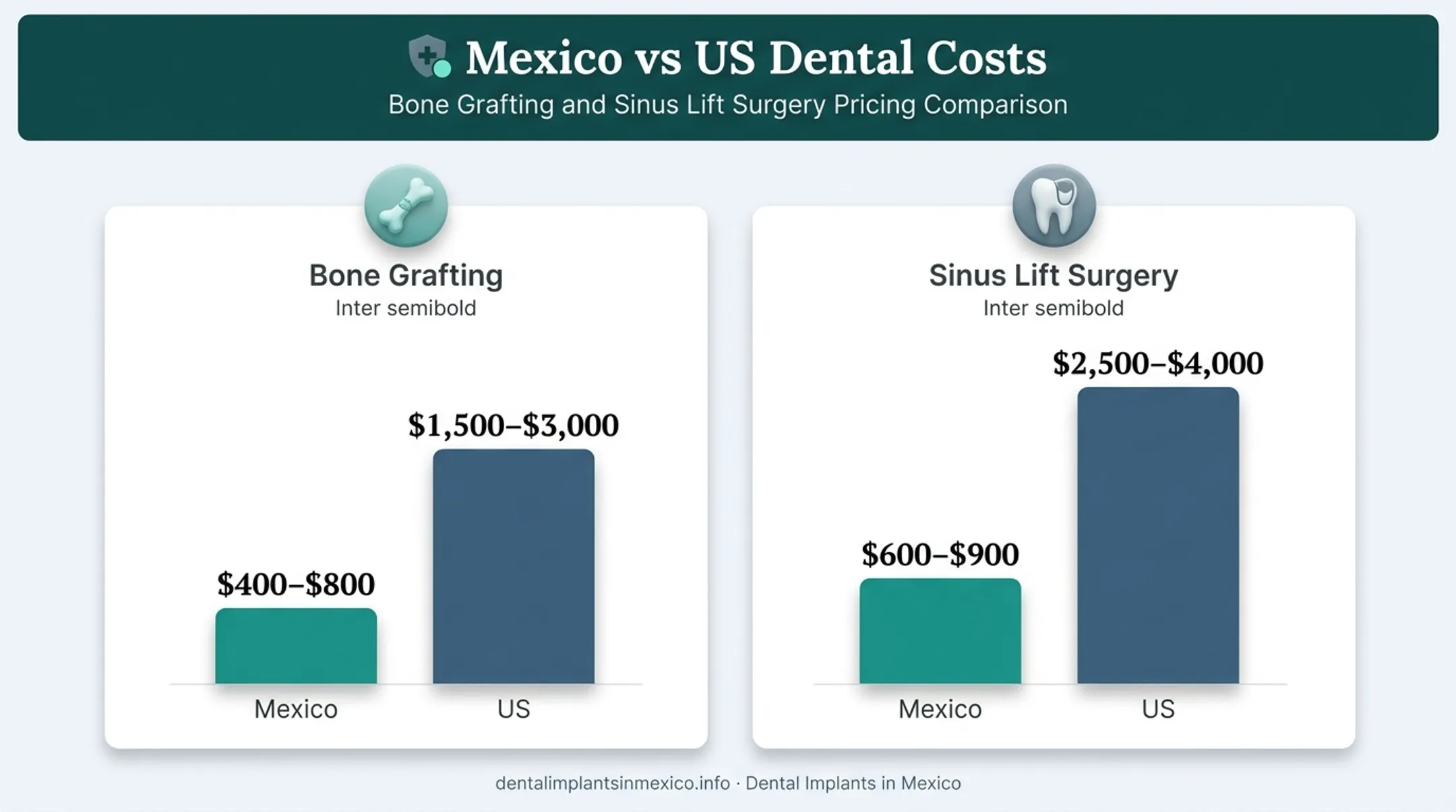 Bone grafting and sinus lift cost comparison Mexico versus US pricing