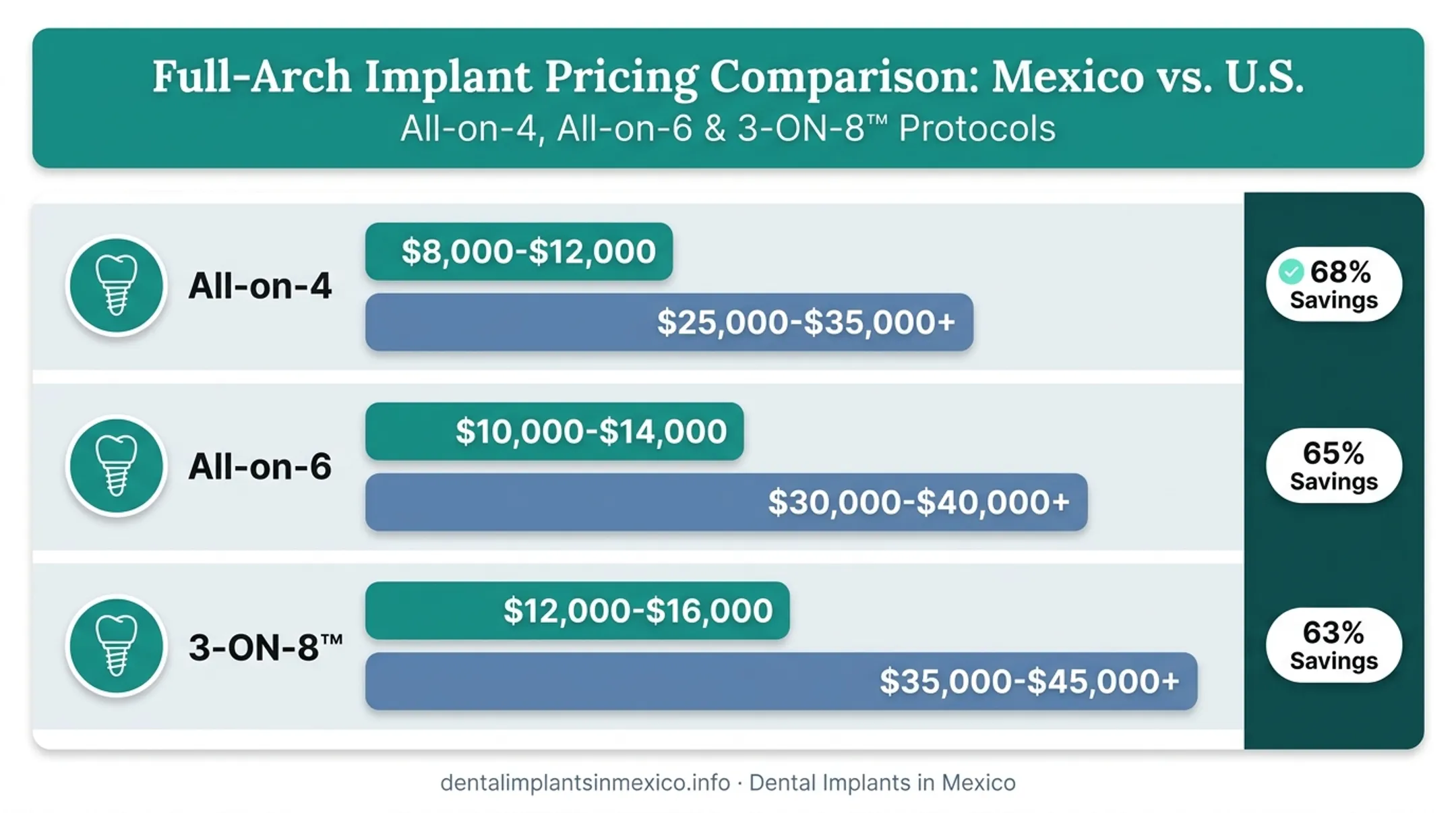 Full-arch zirconia implant pricing comparison chart Mexico versus US