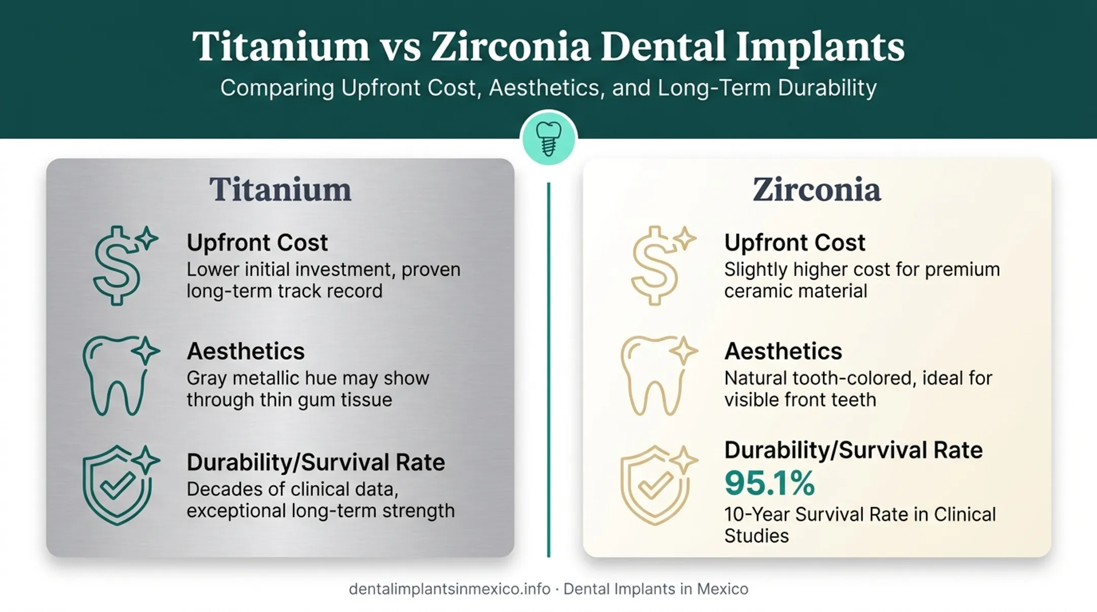 Titanium versus zirconia dental implant comparison across cost aesthetics durability