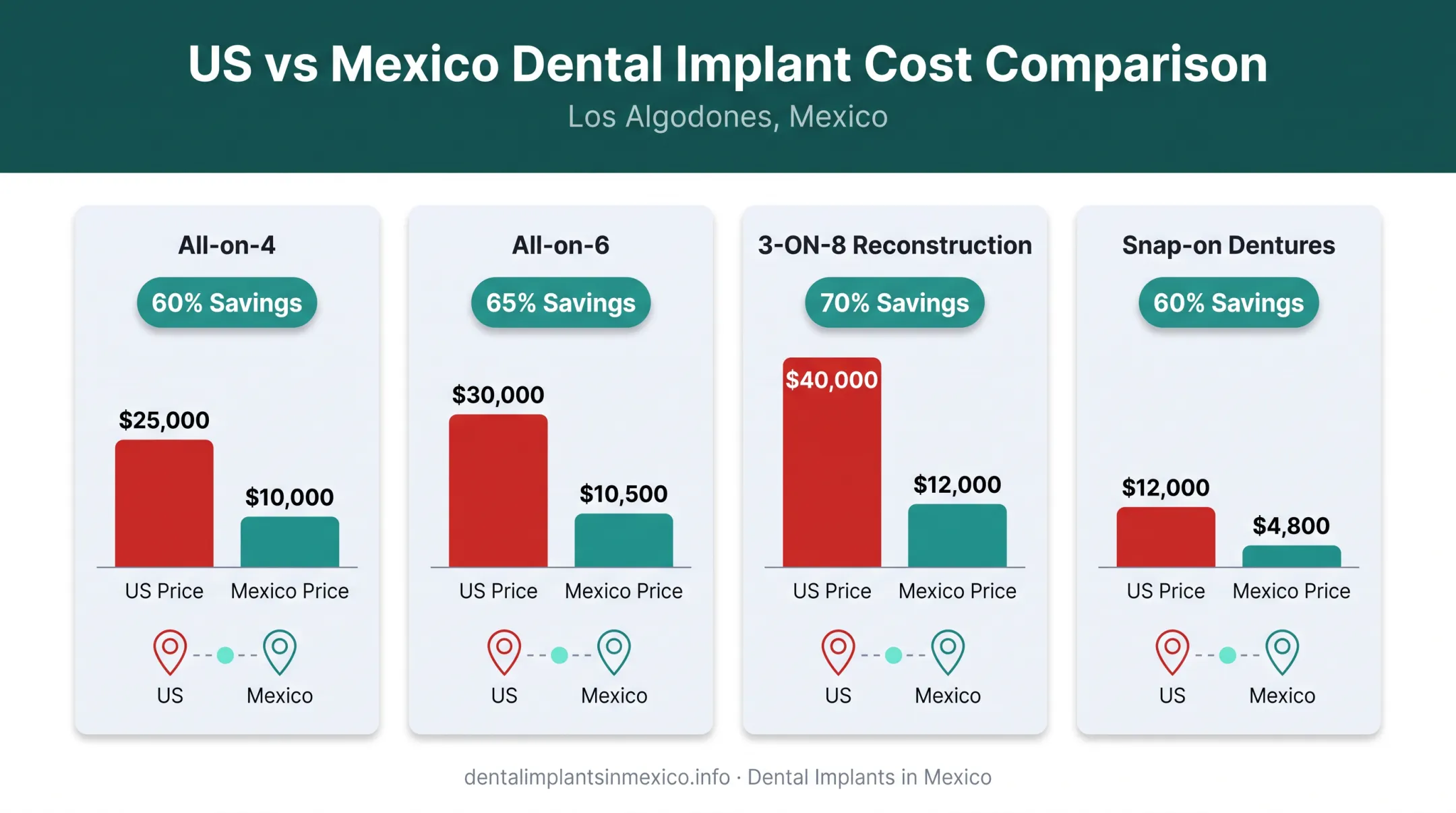 US versus Mexico dental implant cost savings comparison chart