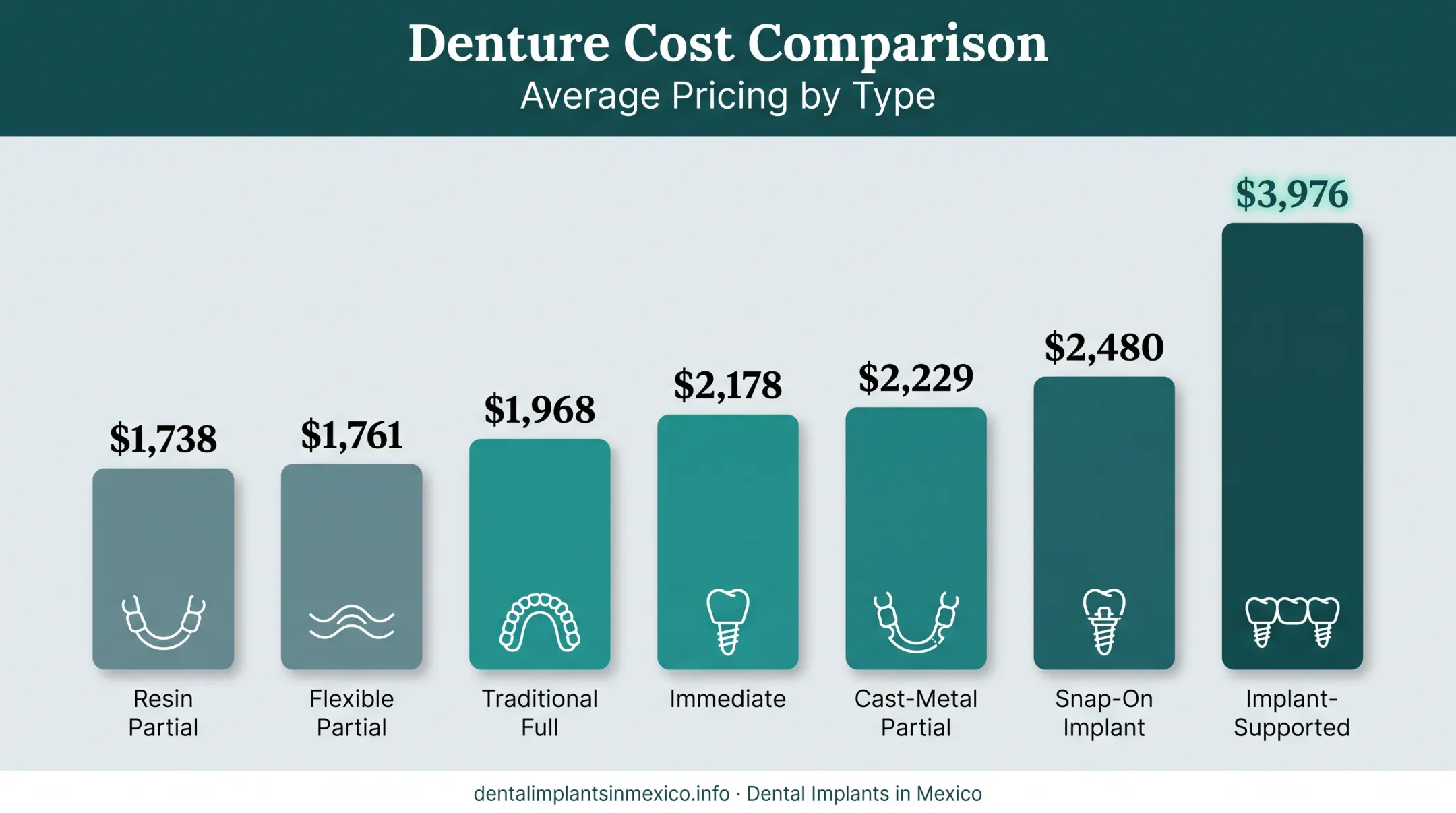 Comparison chart of average denture costs by type in US