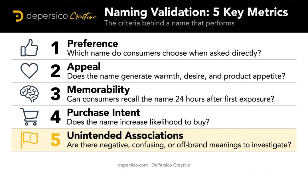 Five naming validation research metrics from consumer preference to unintended associations