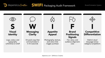 SWIFI packaging audit framework five-dimension assessment wheel or grid diagram