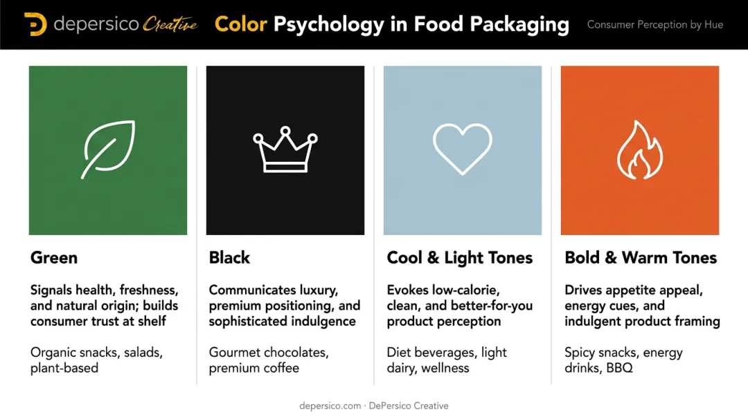Food packaging color psychology guide showing green black and cool palette effects