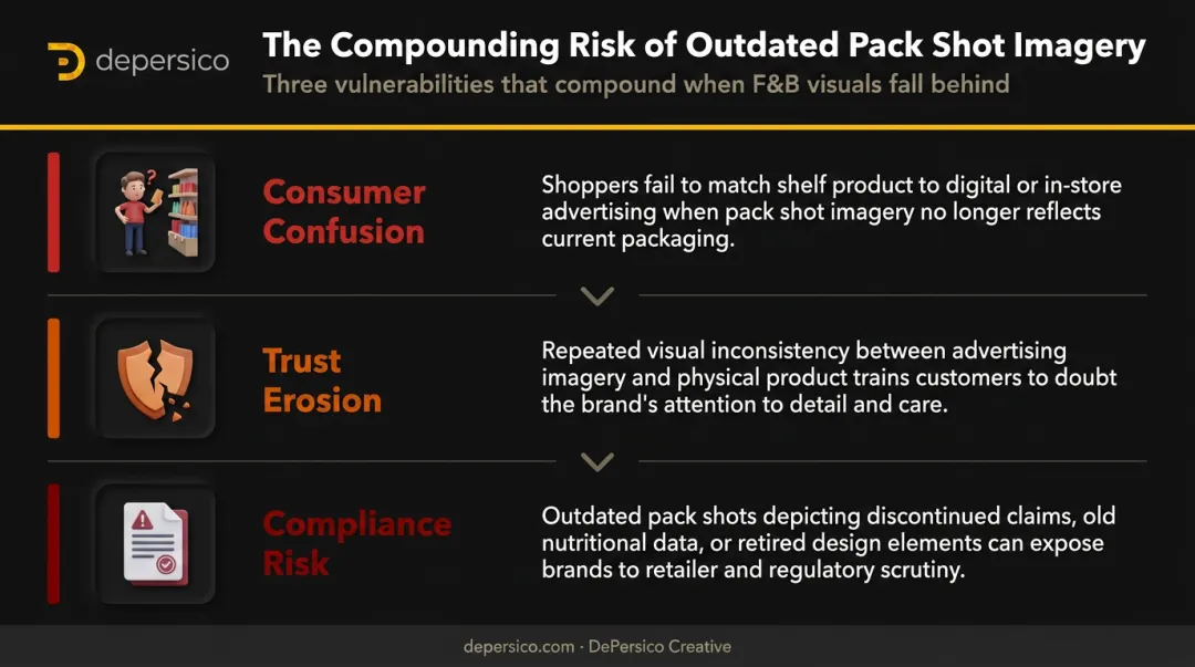 Three compounding risks of outdated food and beverage packaging imagery infographic
