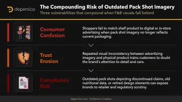Three compounding risks of outdated food and beverage packaging imagery infographic