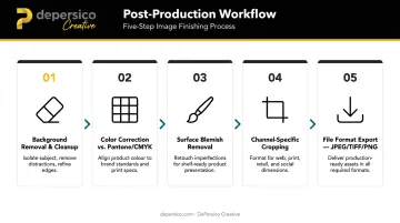 Five-step F&amp;B pack shot post-production workflow from background removal to export