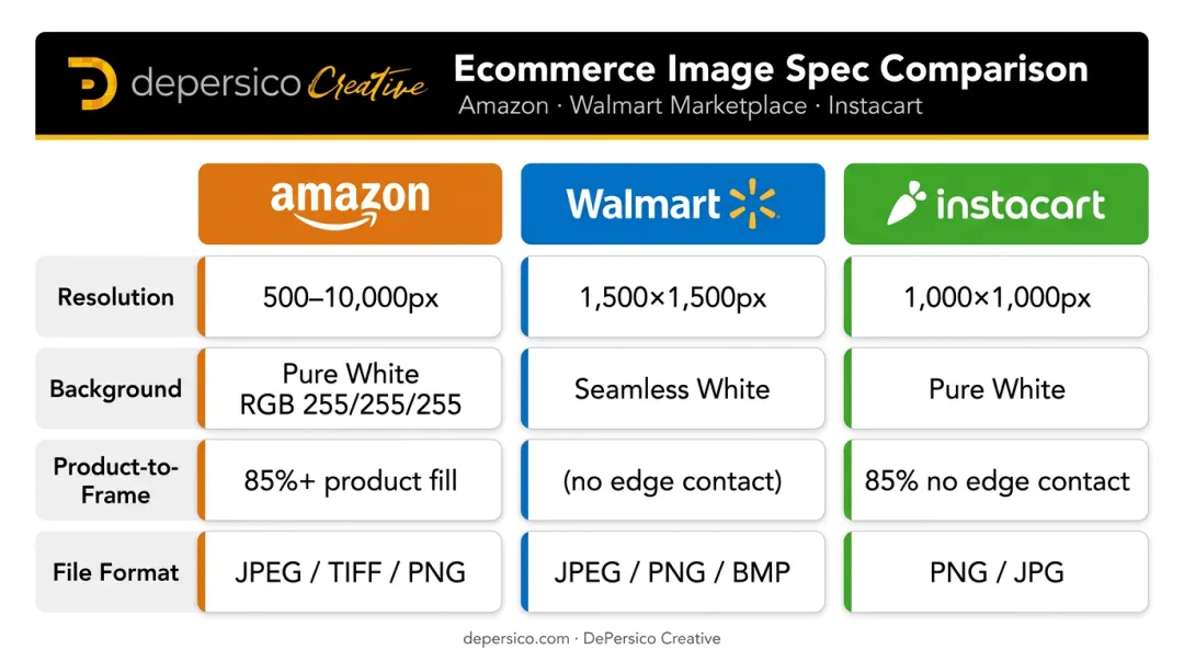 Amazon Walmart Instacart pack shot image requirements comparison infographic