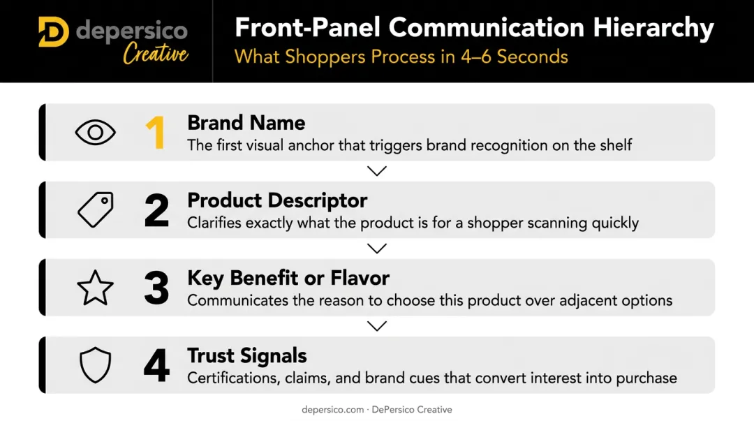 4-level food packaging front panel visual hierarchy from brand to trust signals