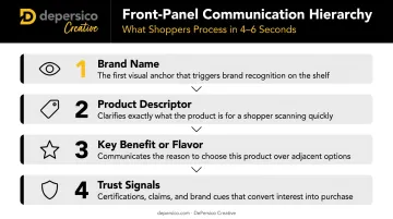4-level food packaging front panel visual hierarchy from brand to trust signals