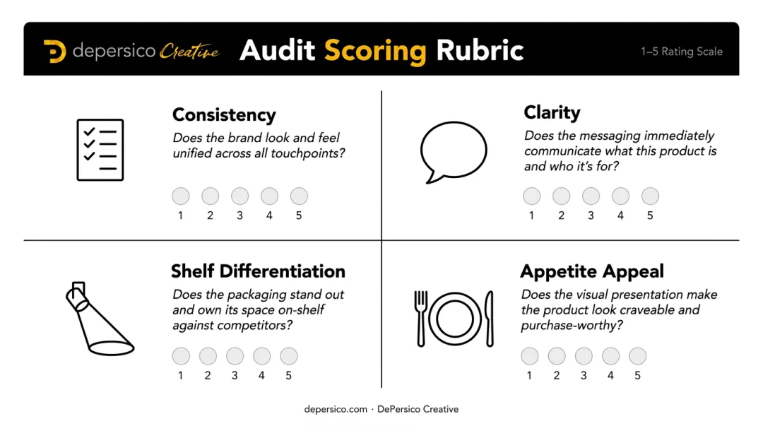 Brand visual audit scoring rubric four-dimension evaluation framework for F&B packaging