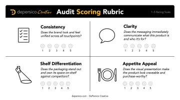 Brand visual audit scoring rubric four-dimension evaluation framework for F&B packaging