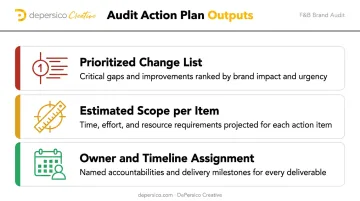 F&B brand audit phased action plan three-output deliverables process infographic