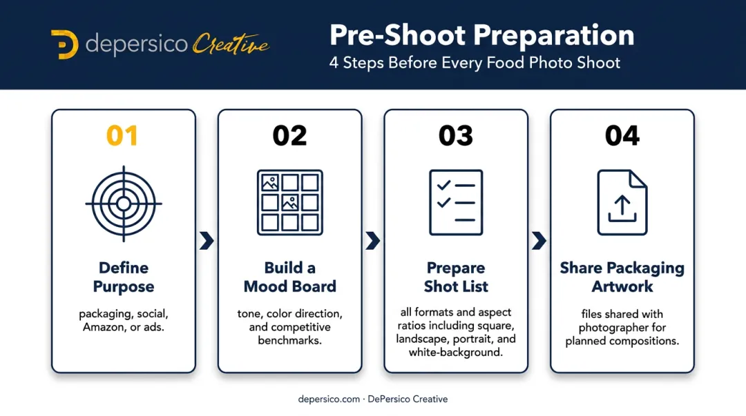 4-step CPG food photography shoot planning process from brief to shot list