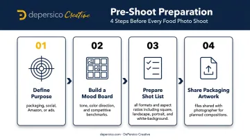 4-step CPG food photography shoot planning process from brief to shot list