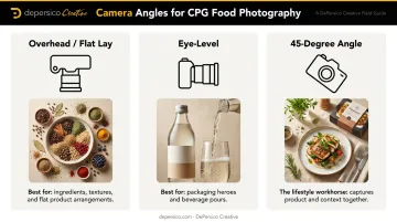 Three CPG food photography camera angles overhead eye-level and 45-degree comparison