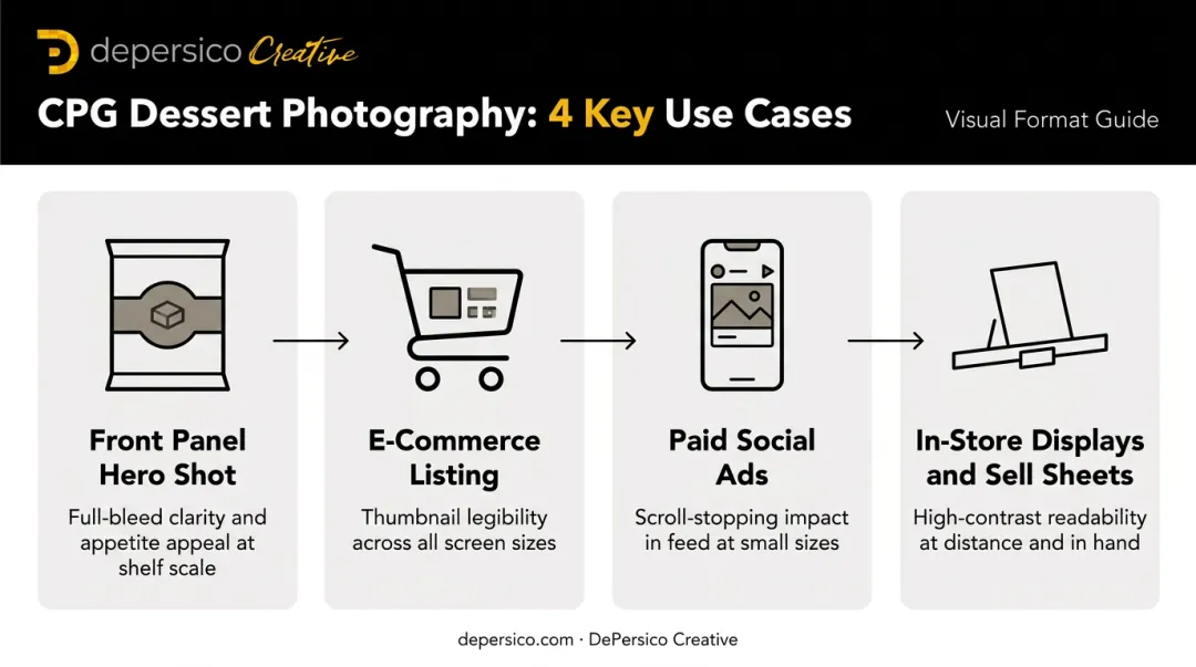 Four CPG dessert photo format requirements from packaging to social ads