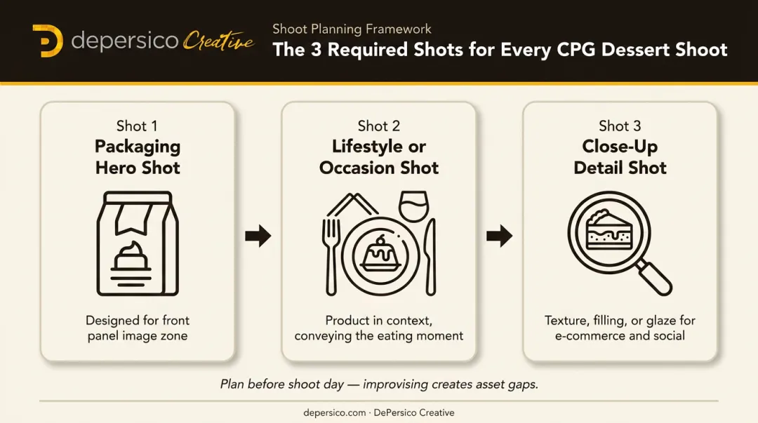 Three essential CPG dessert shoot shot list types from hero to detail