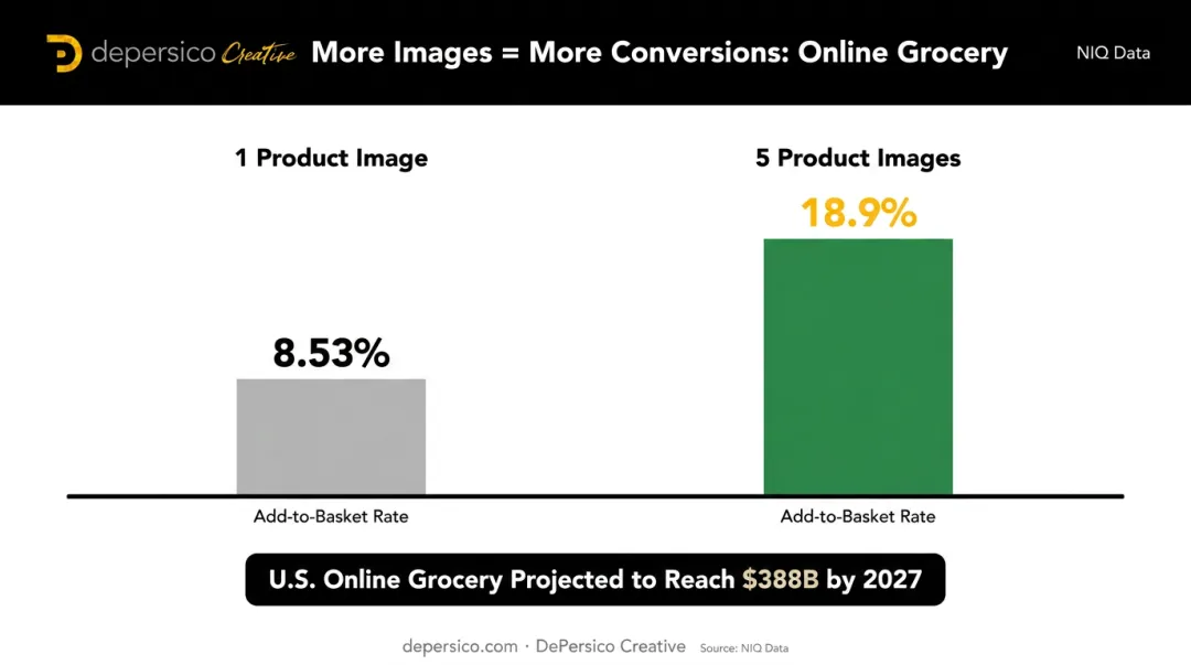 Online grocery image quantity versus add-to-basket rate comparison data visualization infographic