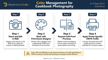 4-step RGB to CMYK color conversion workflow for print-ready cookbook files