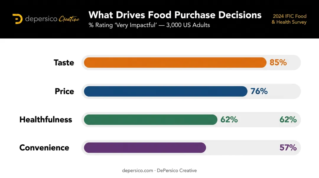 Four key food purchase drivers ranked by consumer impact percentage infographic