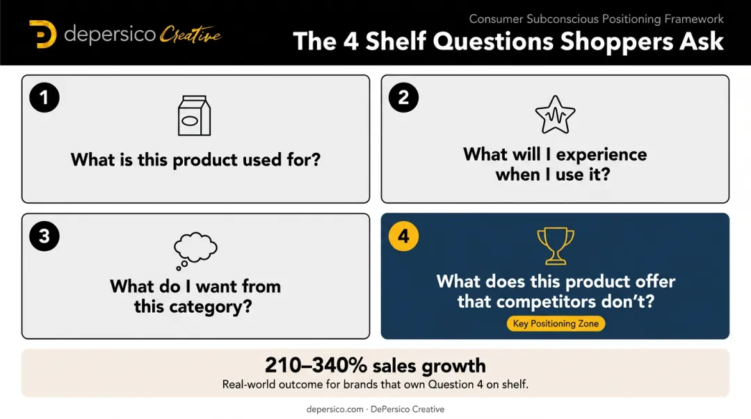 Four shopper shelf questions UVP framework for food and beverage brands