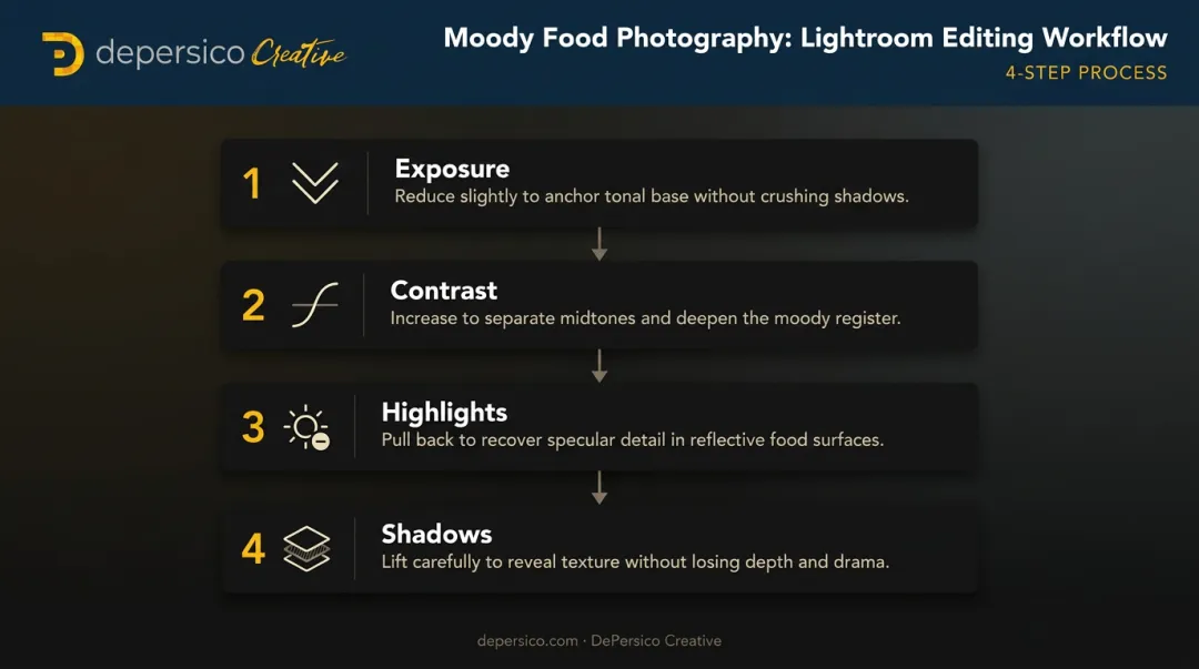 4-step Lightroom editing workflow for dark moody food photography post-processing