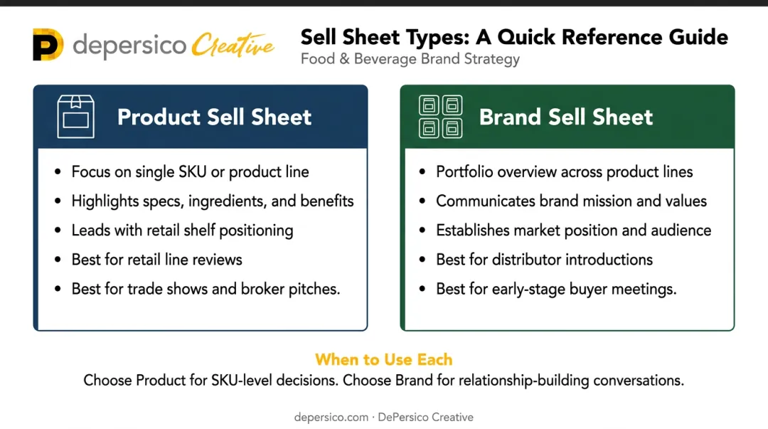 Product sell sheet versus brand sell sheet comparison infographic for CPG brands