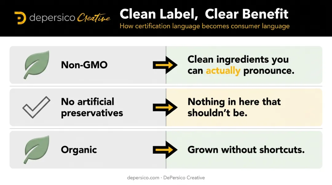 Clean label claims reframed as consumer benefits three-part comparison infographic