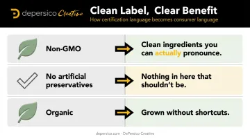 Clean label claims reframed as consumer benefits three-part comparison infographic