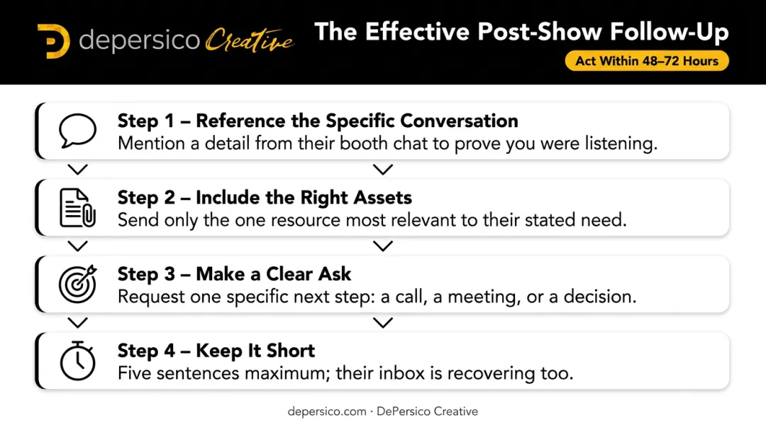 four-step post-Expo West buyer follow-up process within 48 to 72 hours