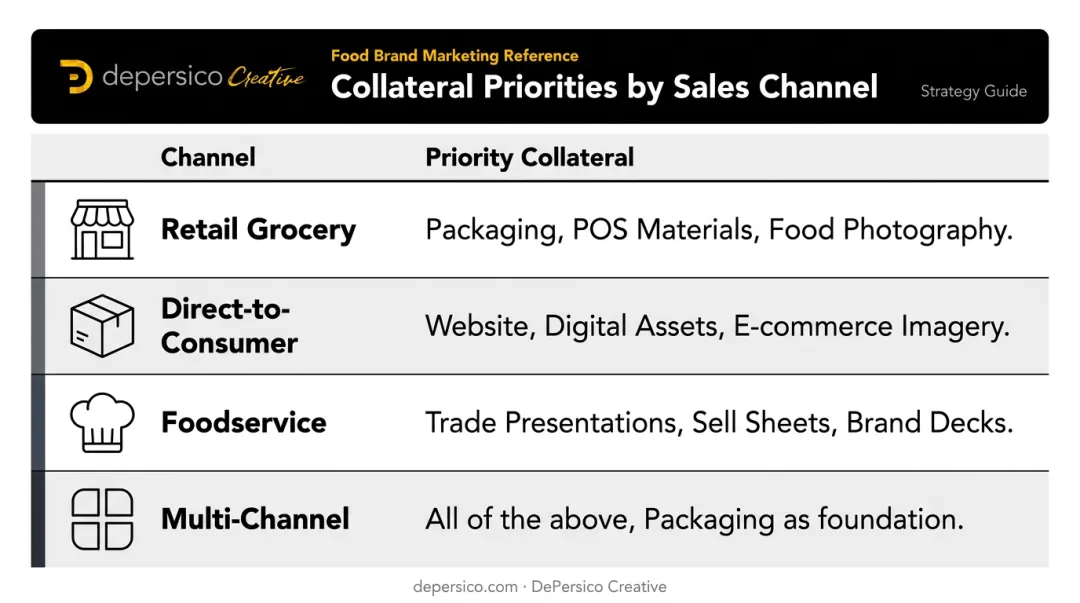 Food and beverage brand collateral priority matrix by sales channel comparison chart