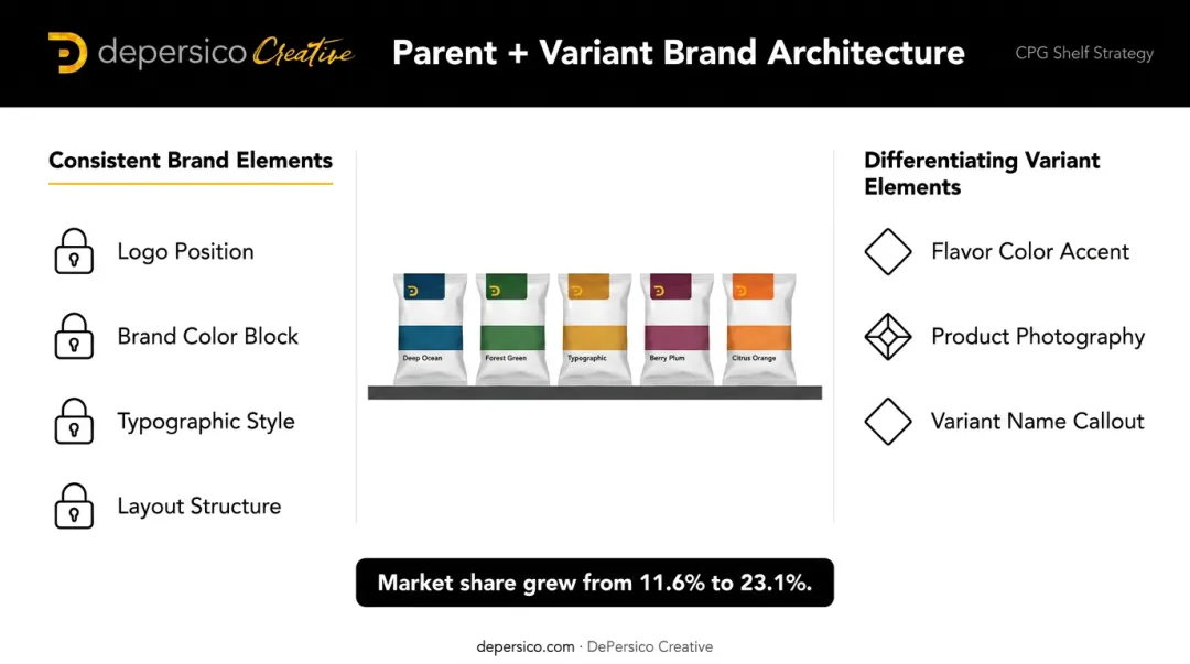 Parent plus variant brand architecture system for multi-SKU food product lines