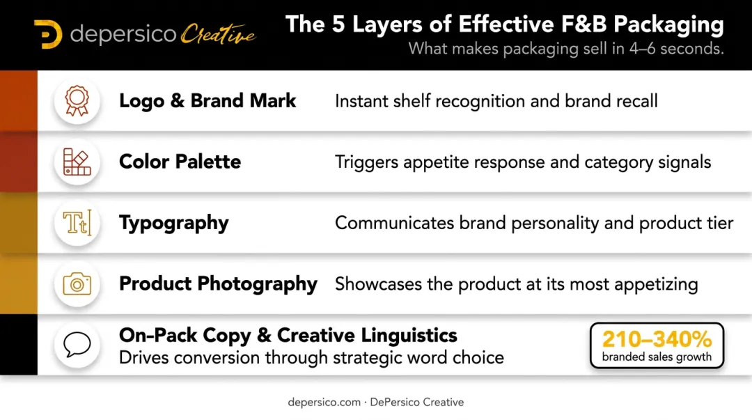 Food packaging brand collateral layers from logo to copy driving sales growth