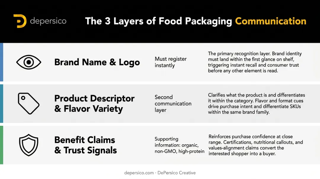 Food packaging visual hierarchy three-layer communication framework infographic