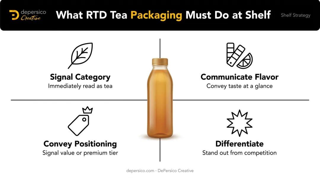 Four packaging jobs RTD tea must accomplish on shelf simultaneously infographic
