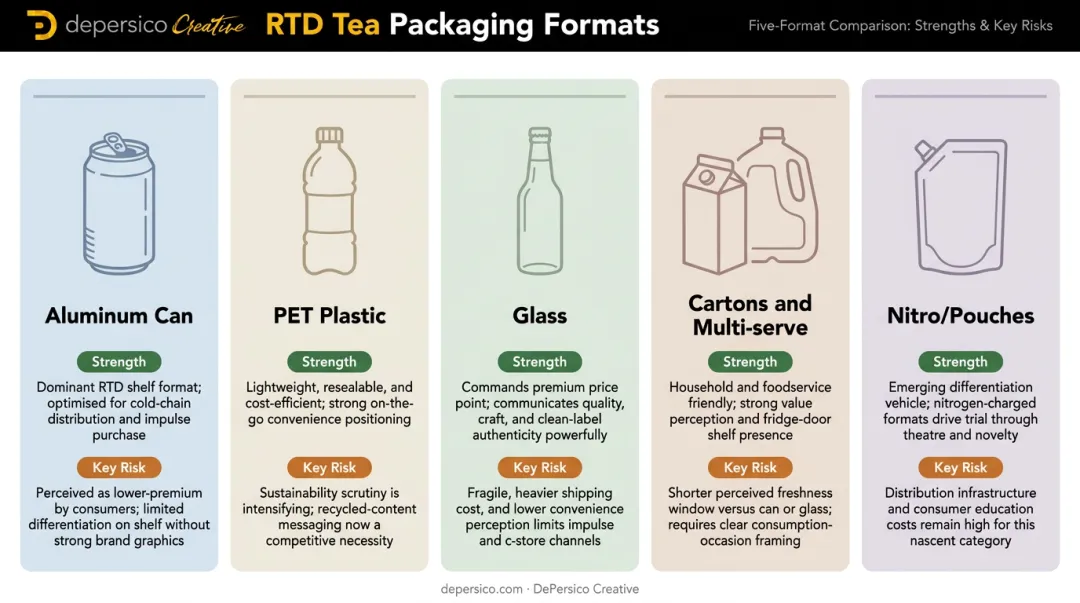 RTD tea packaging format comparison chart strengths and key risks by container type