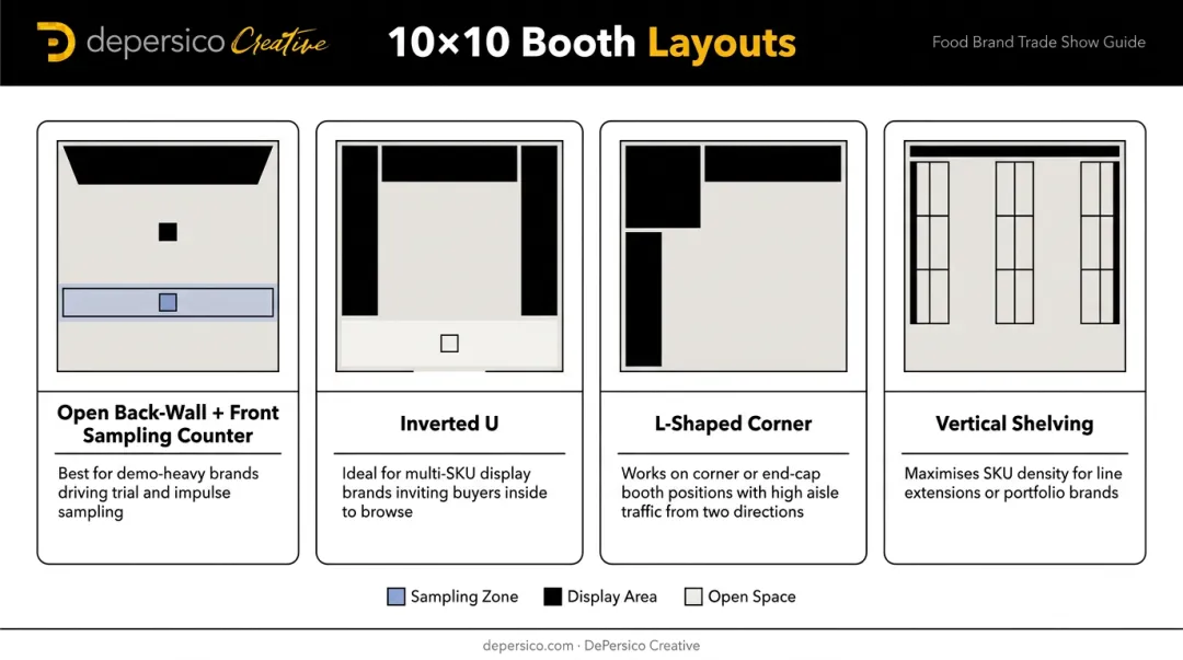 Four 10x10 food trade show booth layout configurations comparison infographic