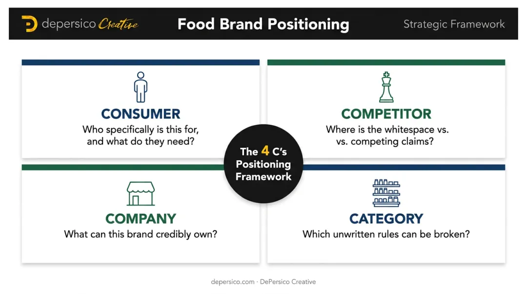 4 C's brand positioning framework for food brands quadrant infographic