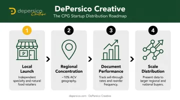 4-step regional CPG retail distribution strategy from local launch to national expansion
