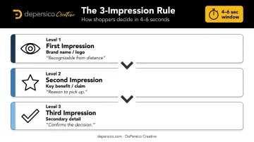 Three-level CPG packaging visual hierarchy process flow infographic